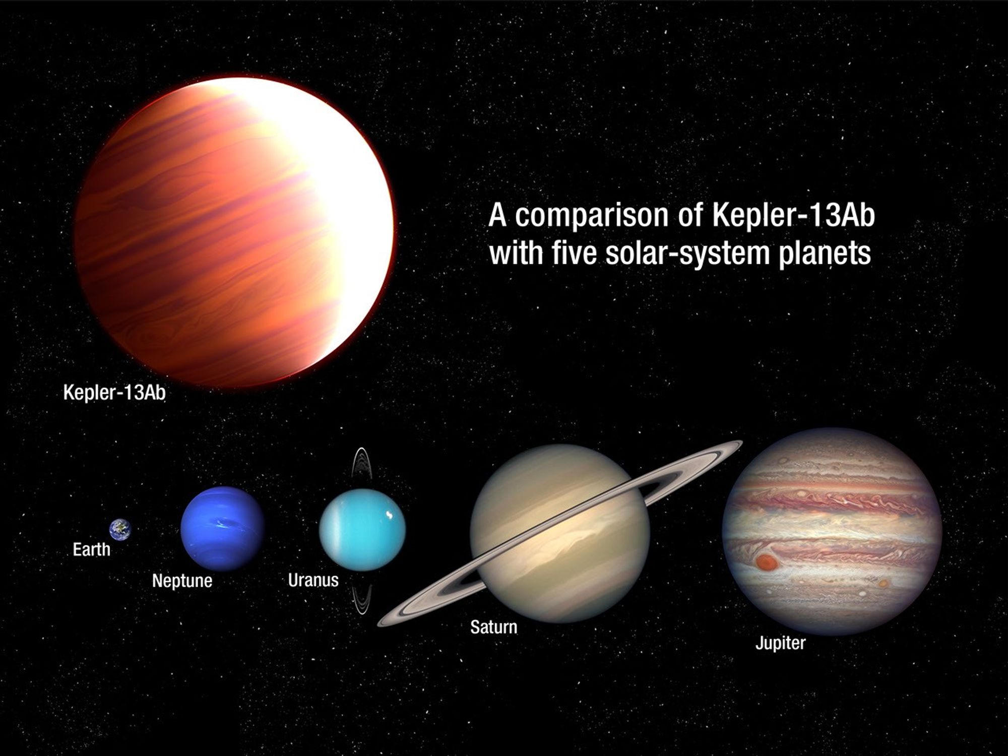 Comparison of Kepler-13Ab with Five Solar-system Planets (Artist's Illustration)