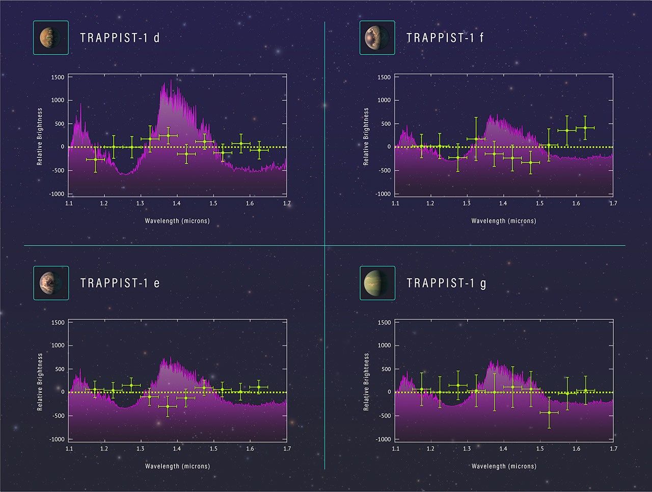 Spectra of Four TRAPPIST-1 Planets