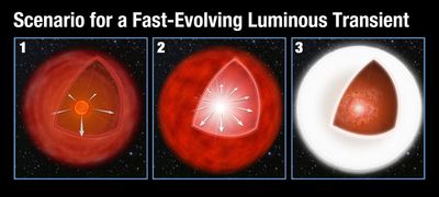 Scenario for a Fast-Evolving Luminous Transient