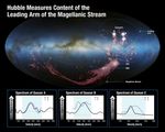 Hubble Measures Content of the  Leading Arm of the Magellanic Stream