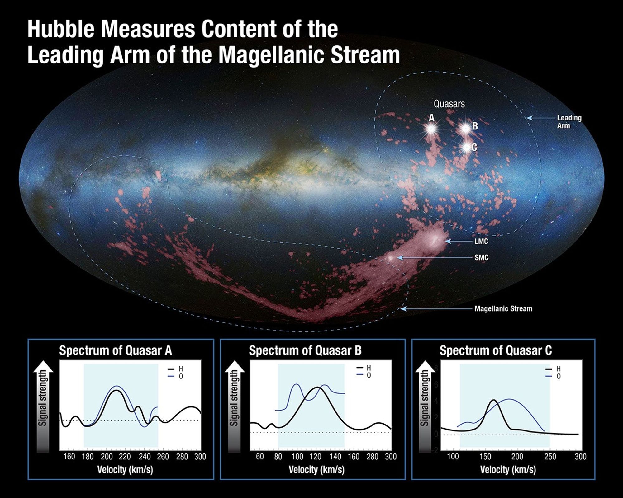Hubble Measures Content of the  Leading Arm of the Magellanic Stream