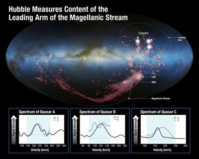 Hubble Measures Content of the Leading Arm of the Magellanic Stream