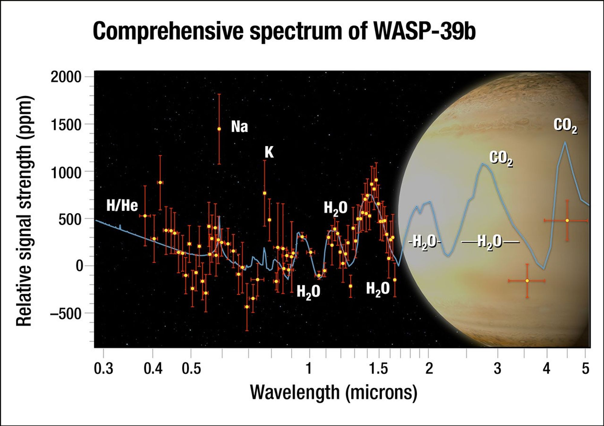 Comprehensive Spectrum of WASP-39b