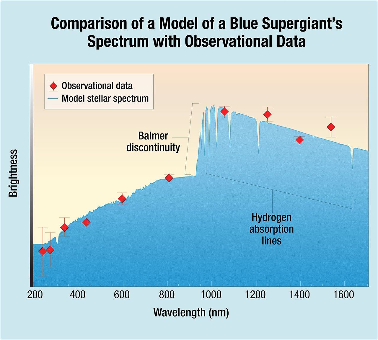 Comparison of a Model of a Blue Supergiant’s Spectrum with Observational Data