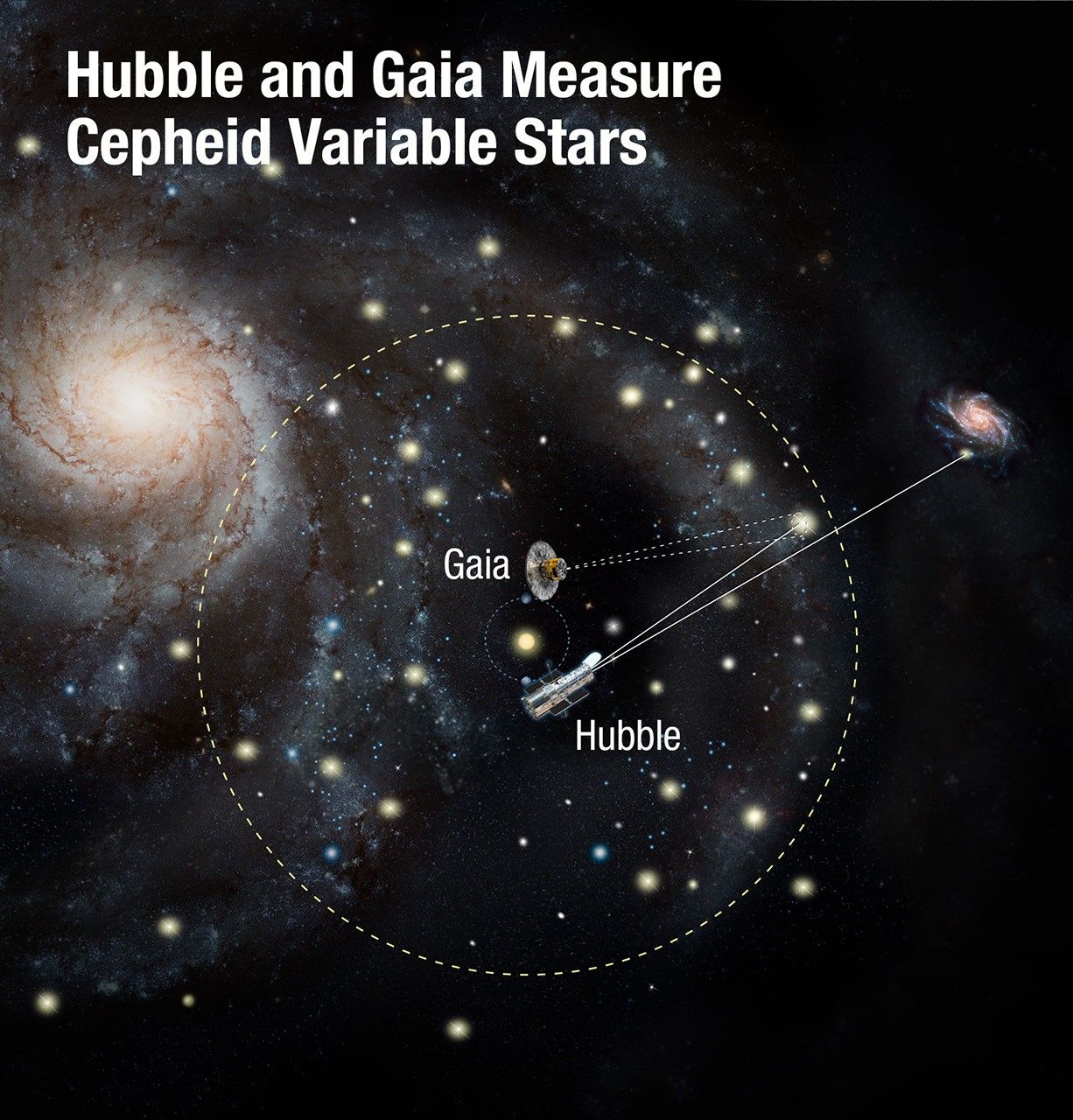 Hubble and Gaia Measure Cepheid Variable Stars