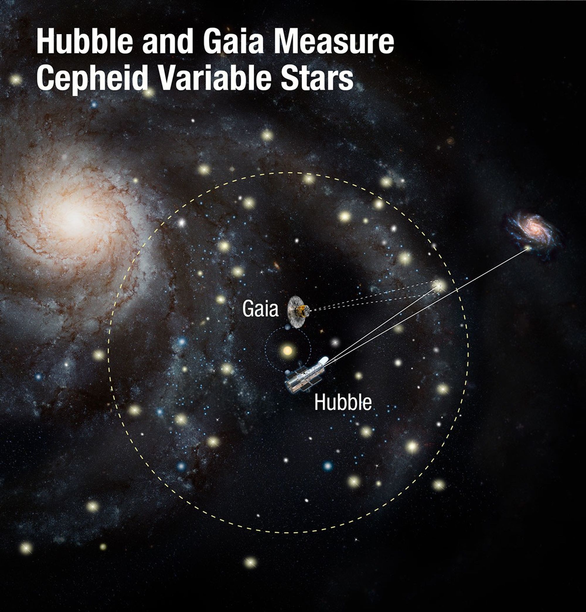 Hubble and Gaia Measure Cepheid Variable Stars