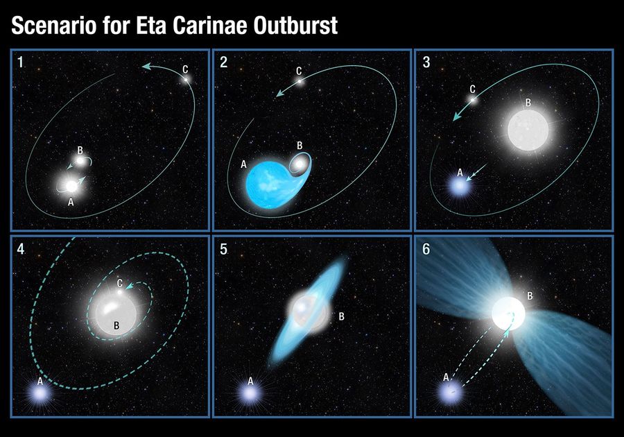 Scenario for Eta Carinae Outburst