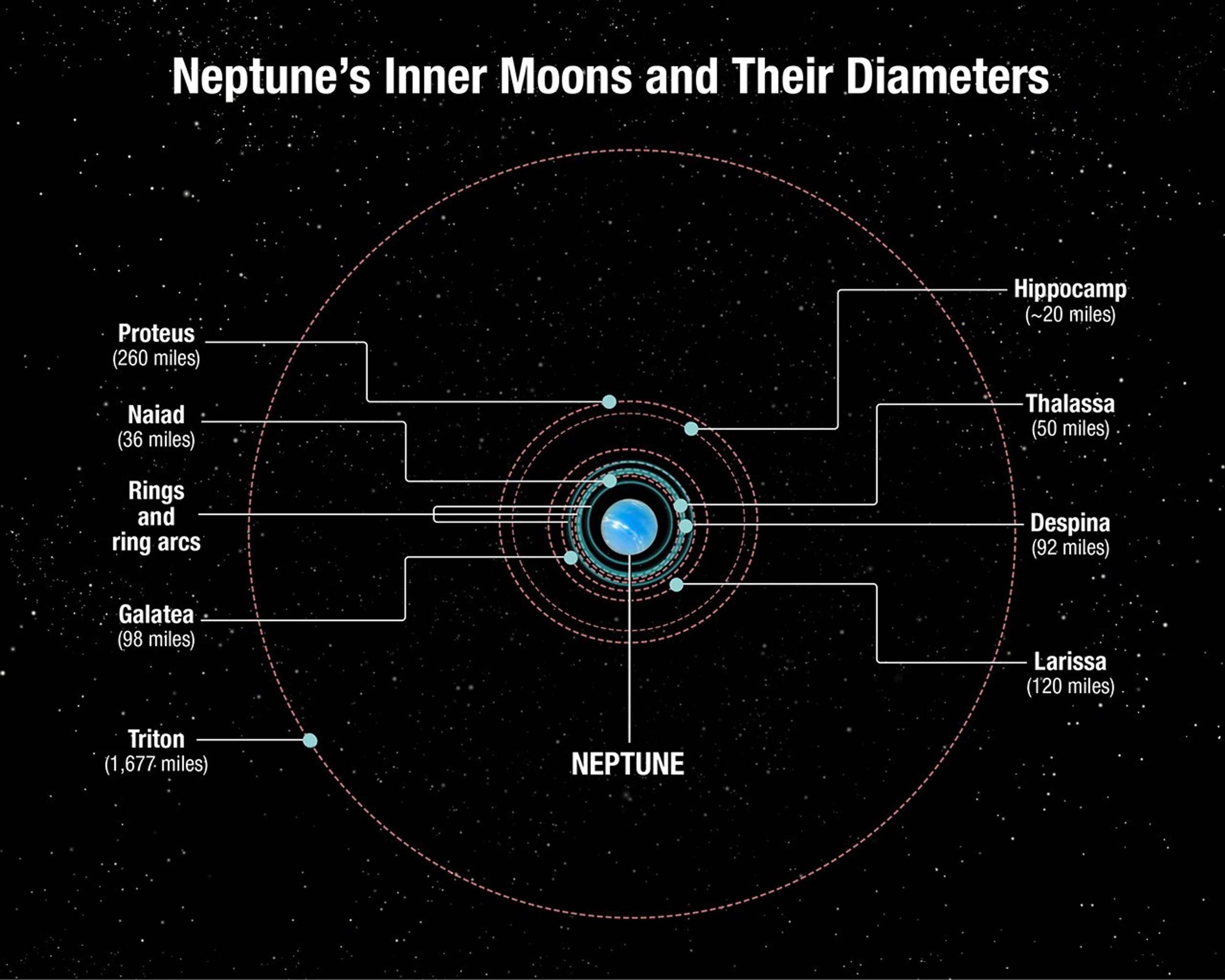 Neptune's Inner Moons and Their Diameters