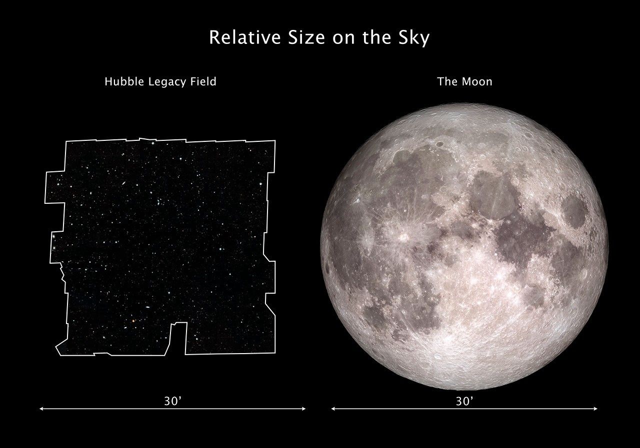 Hubble Legacy Field Relative Size on the Sky