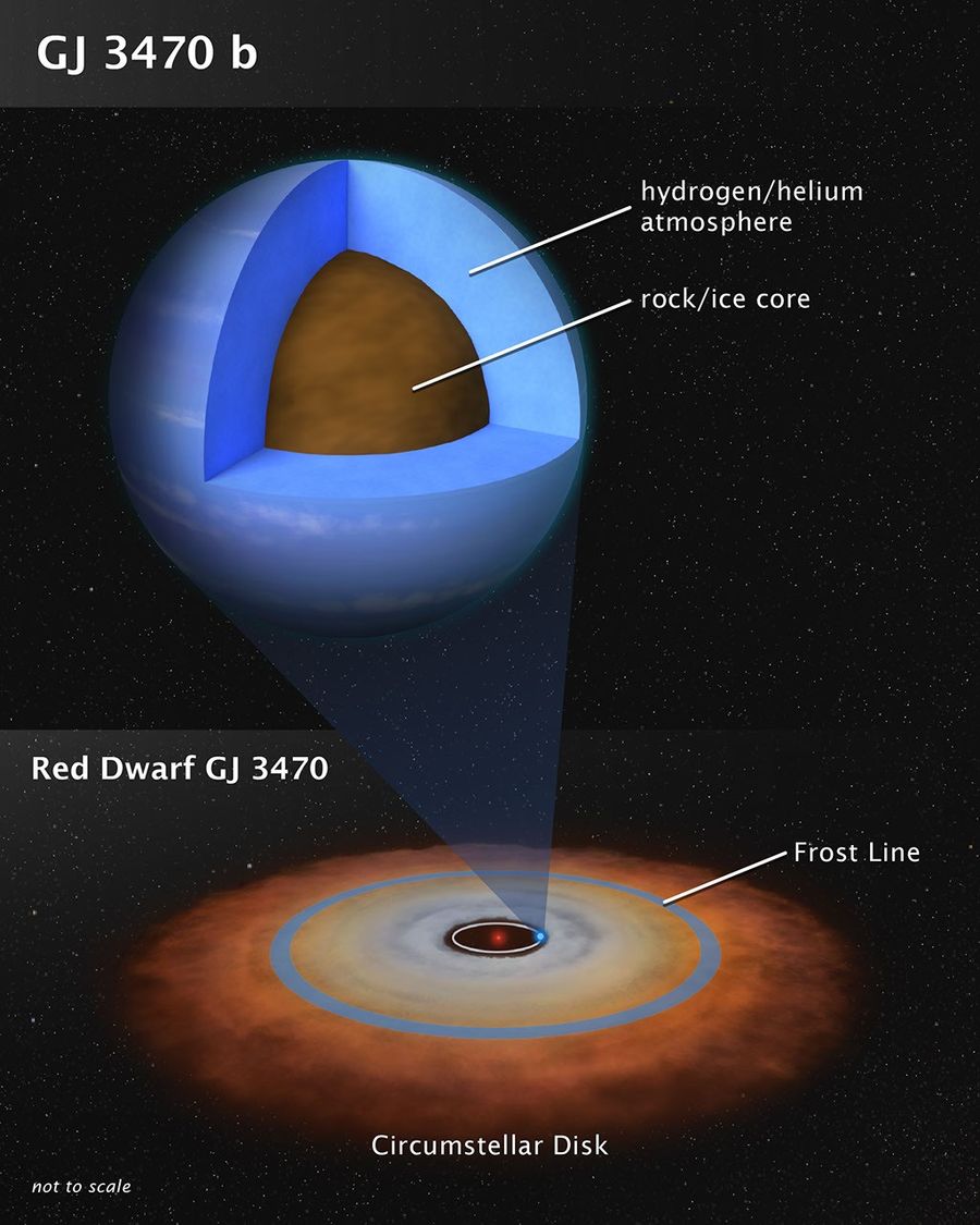 Exoplanet GJ 3470 b Structure