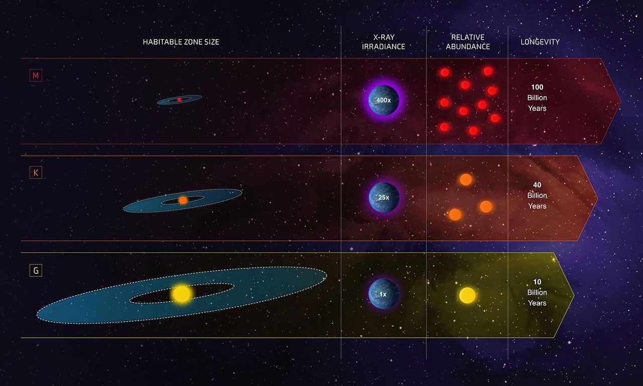 Comparison of G, K, and M Stars for Habitability