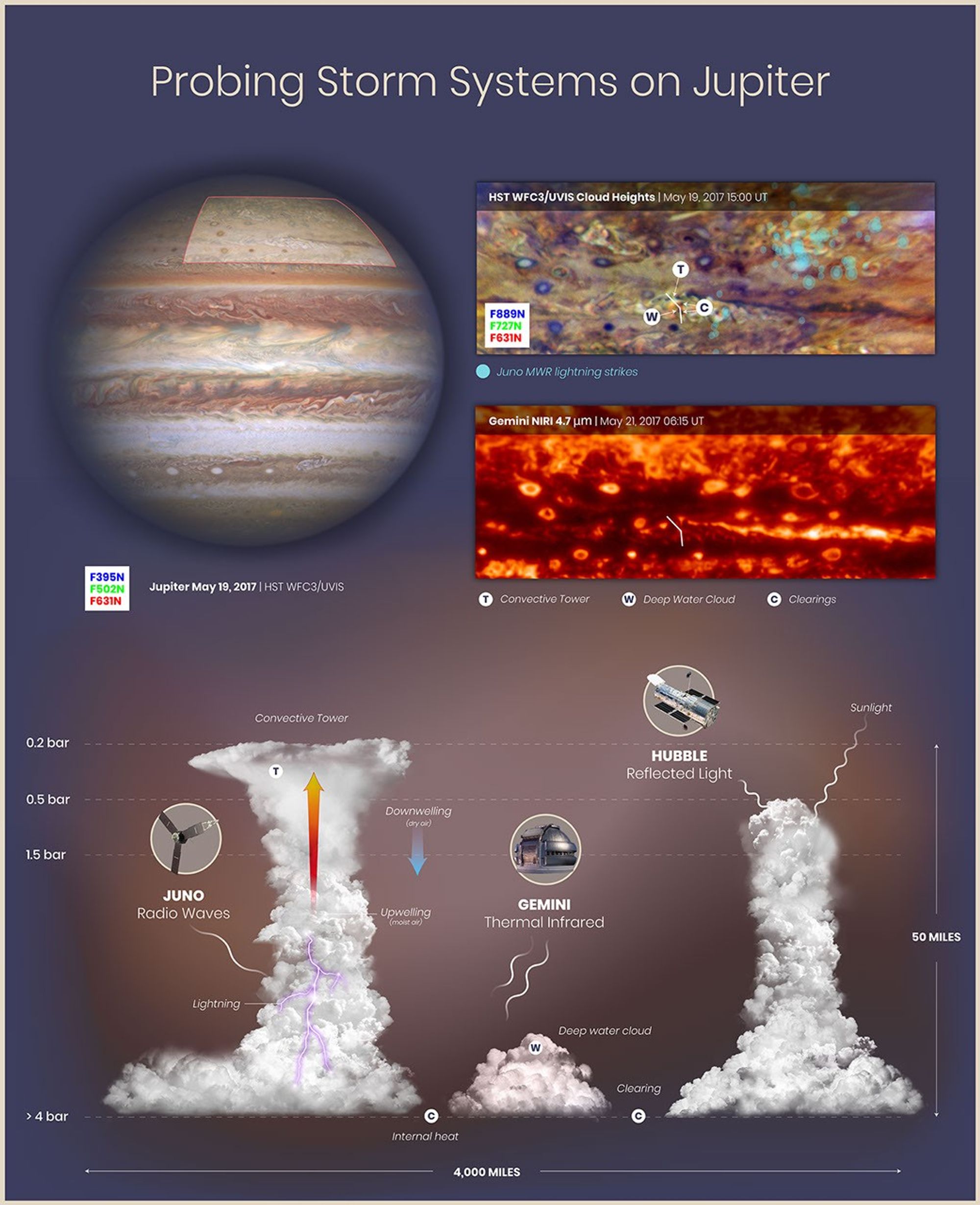 Probing Storm Systems on Jupiter