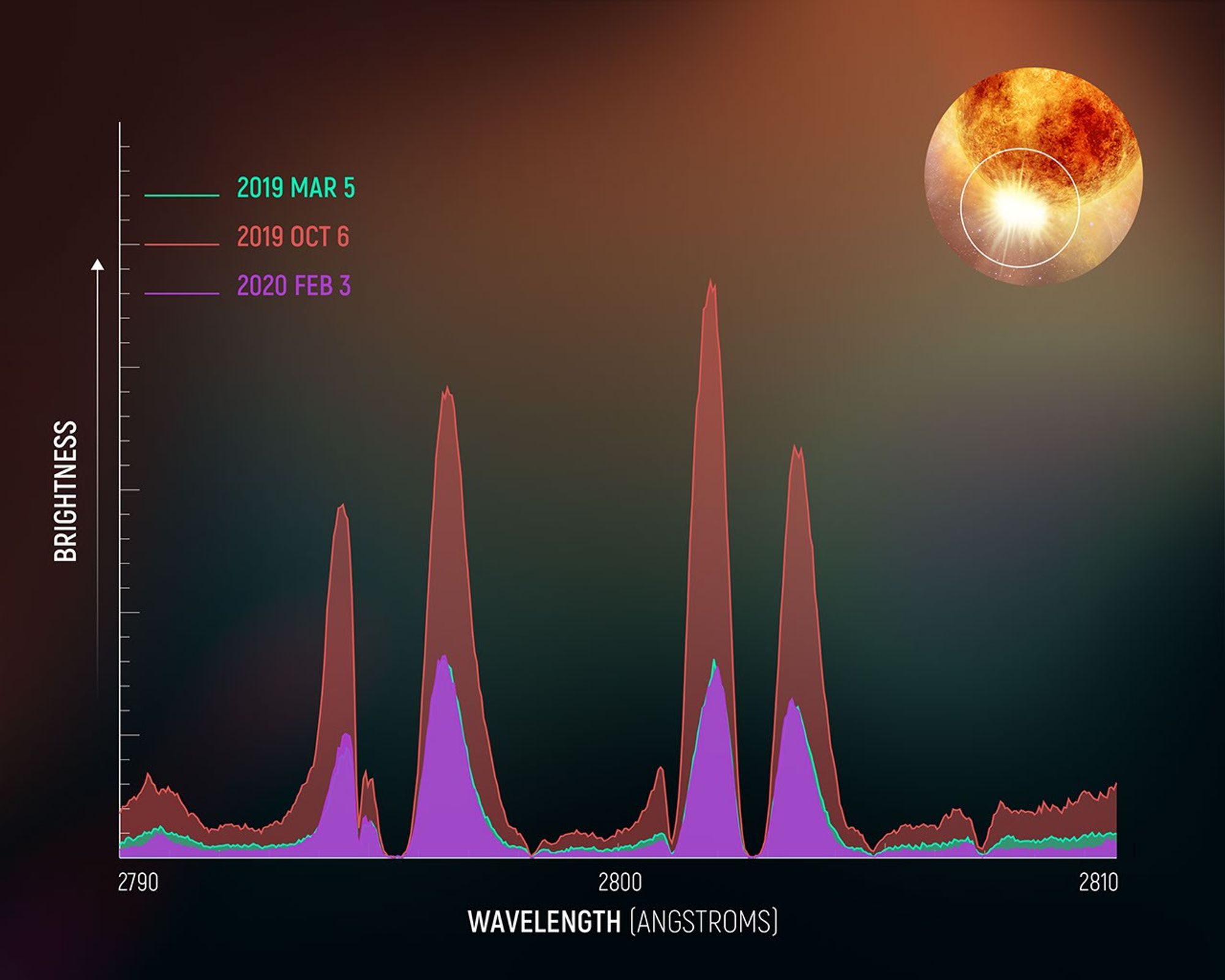 Betelgeuse Magnesium II Spectrum Diagram