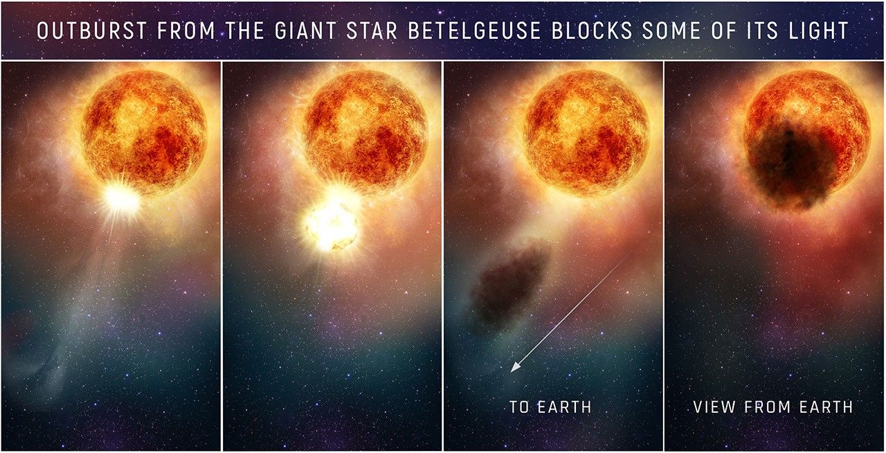 Annotated illustration of Outburst from Betelgeuse