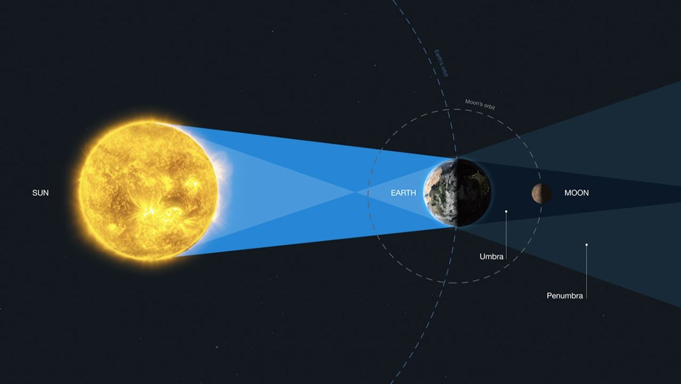 The geometry of a lunar eclipse