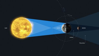 Geometry of a Lunar Eclipse (Artist’s Illustration)