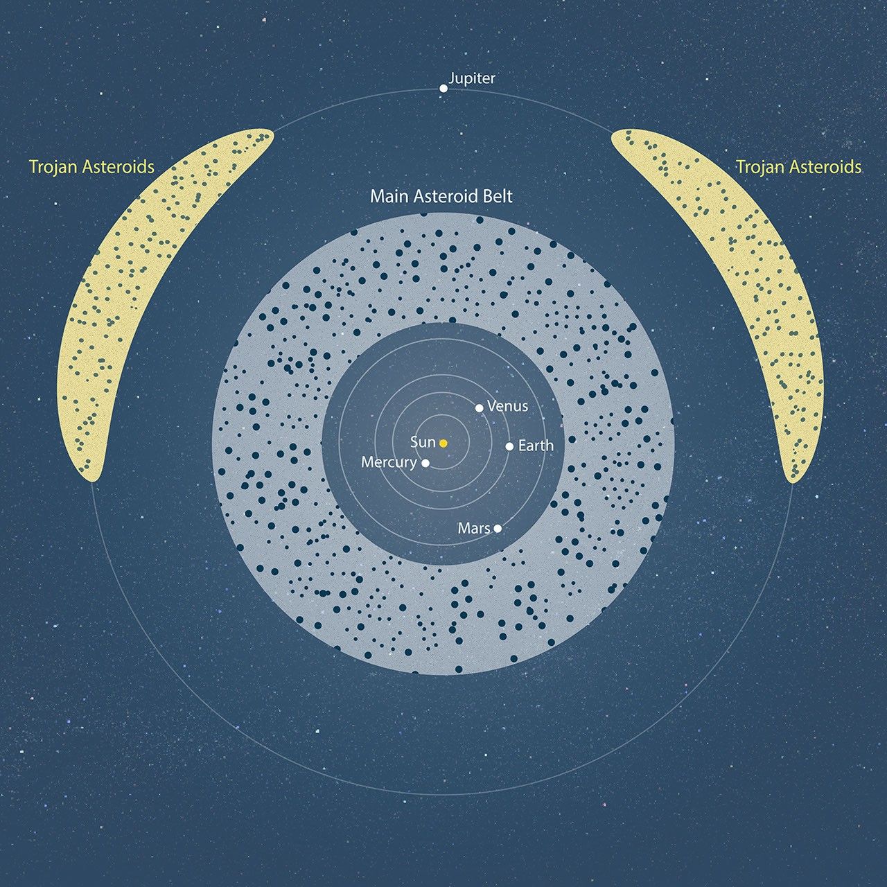 A square illustration of our solar system from above, with the Sun at the center, out to the orbit of Jupiter.