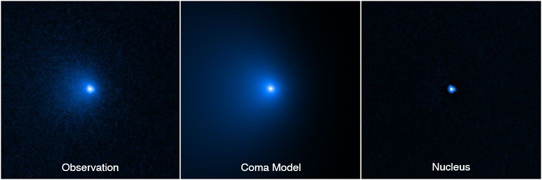 Three panels with image of comet, a model, and a subtracted version just showing the nucleus of the fuzzy blue blob