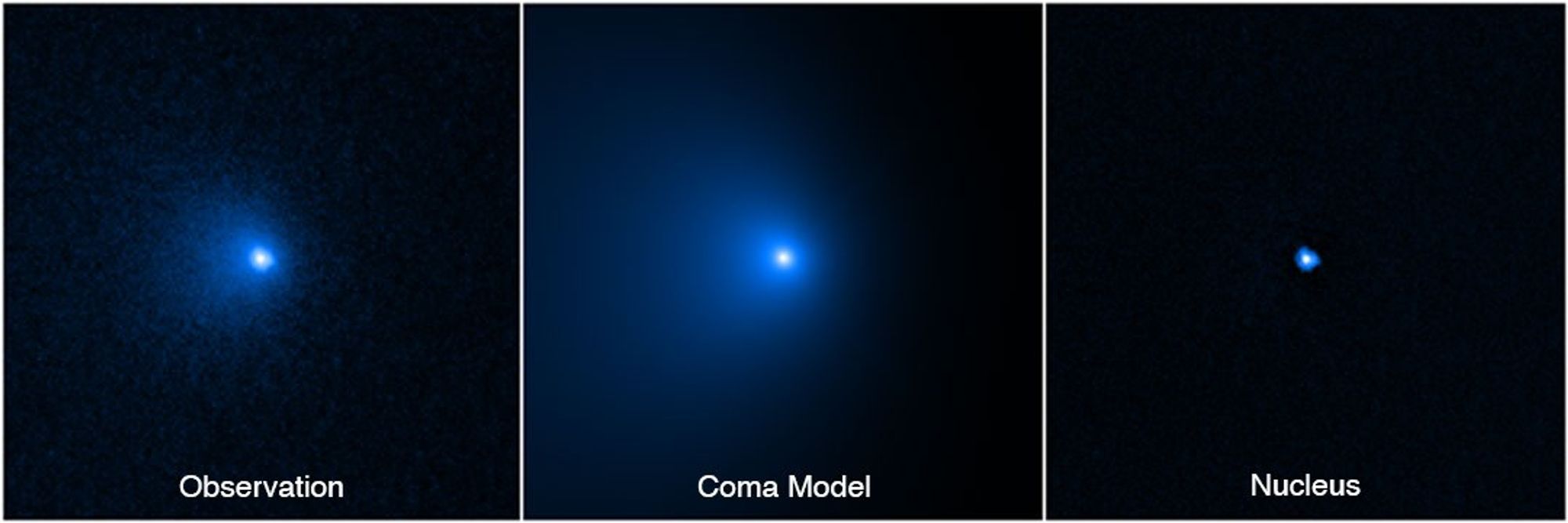 Three panels with image of comet, a model, and a subtracted version just showing the nucleus of the fuzzy blue blob