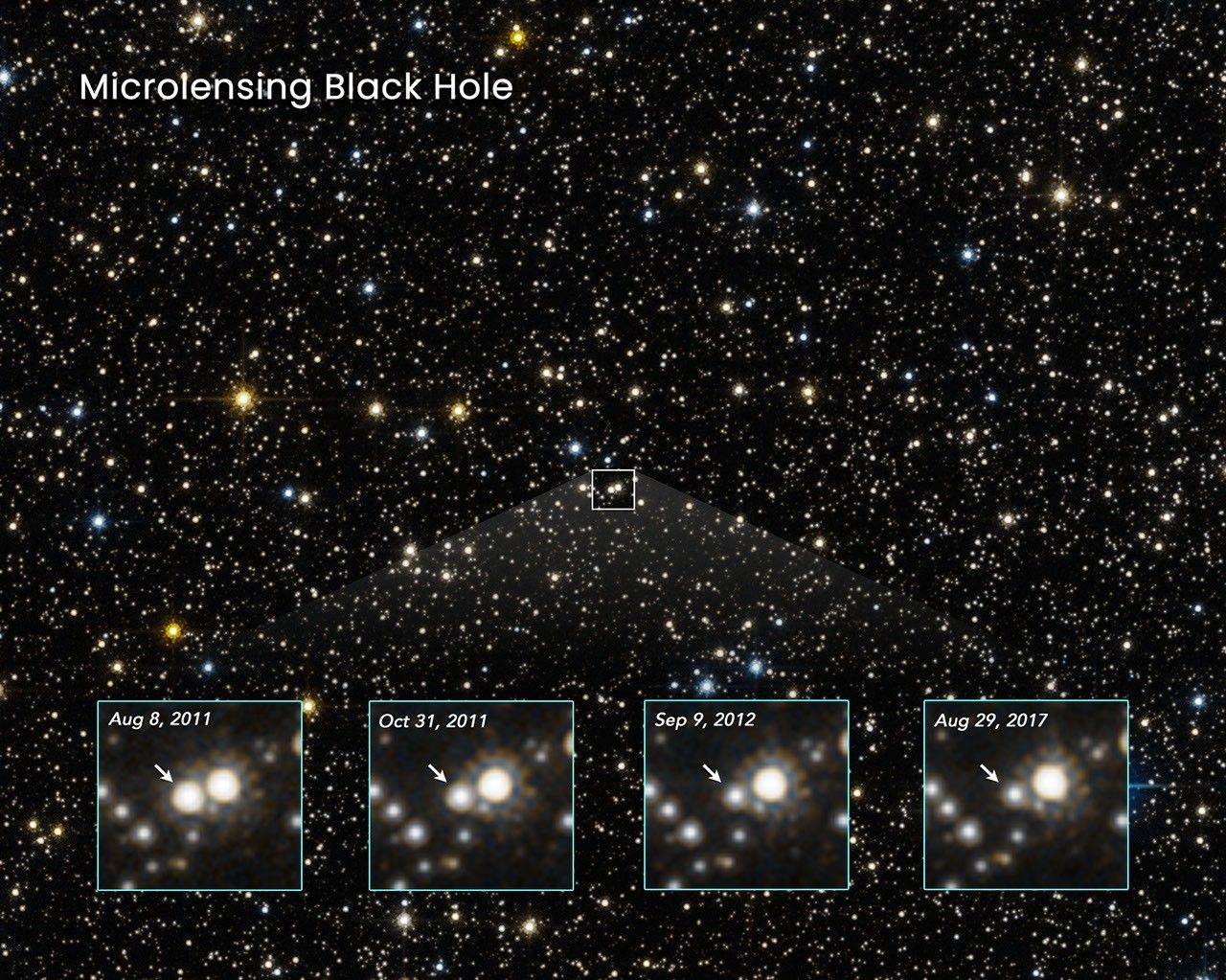 Multiple observations showing the brightening of a star over time.