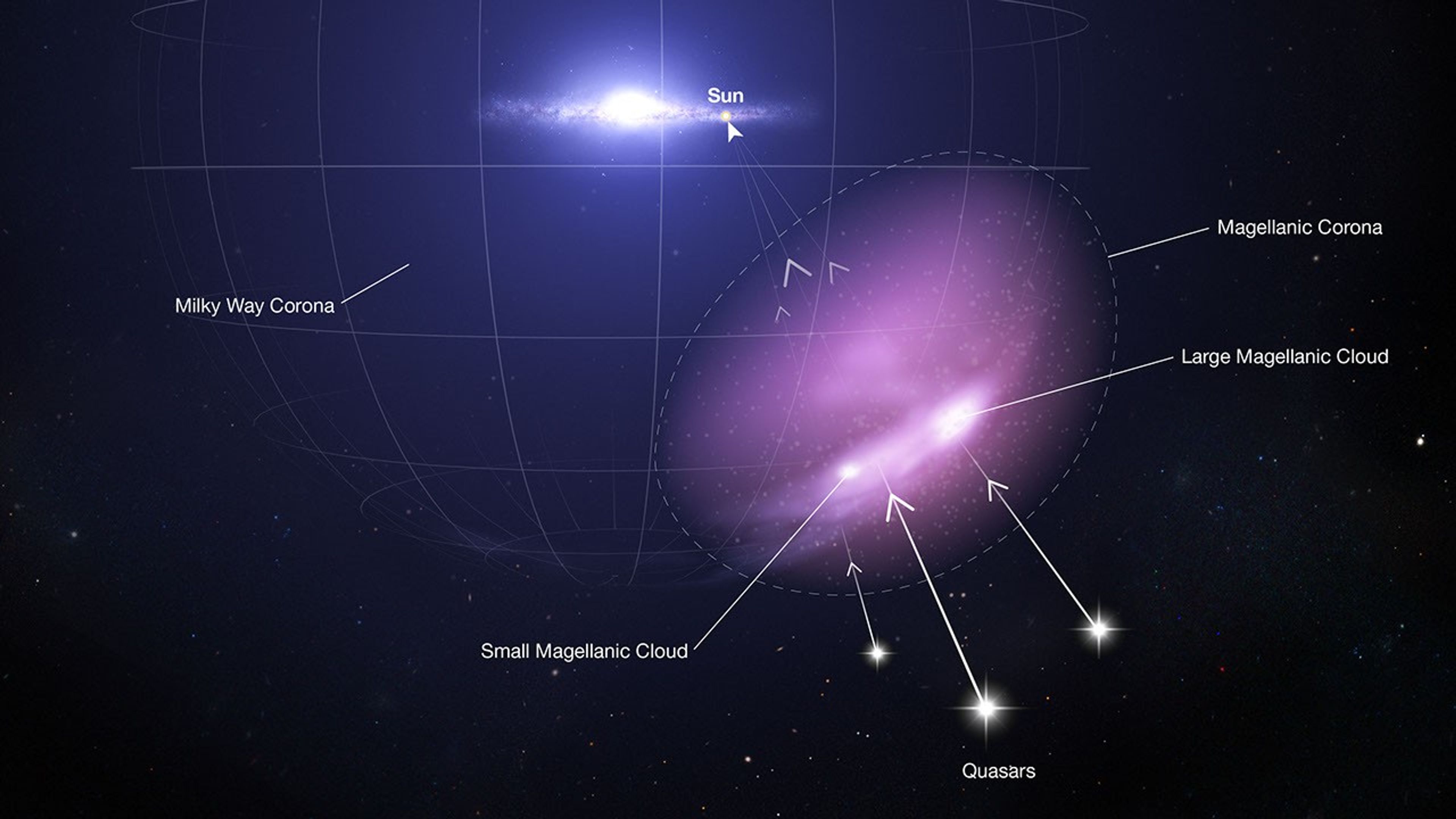 Illustration showing the Milky Way, the Small Magellanic Cloud, and the Large Magellanic Cloud, with three bright background quasars.