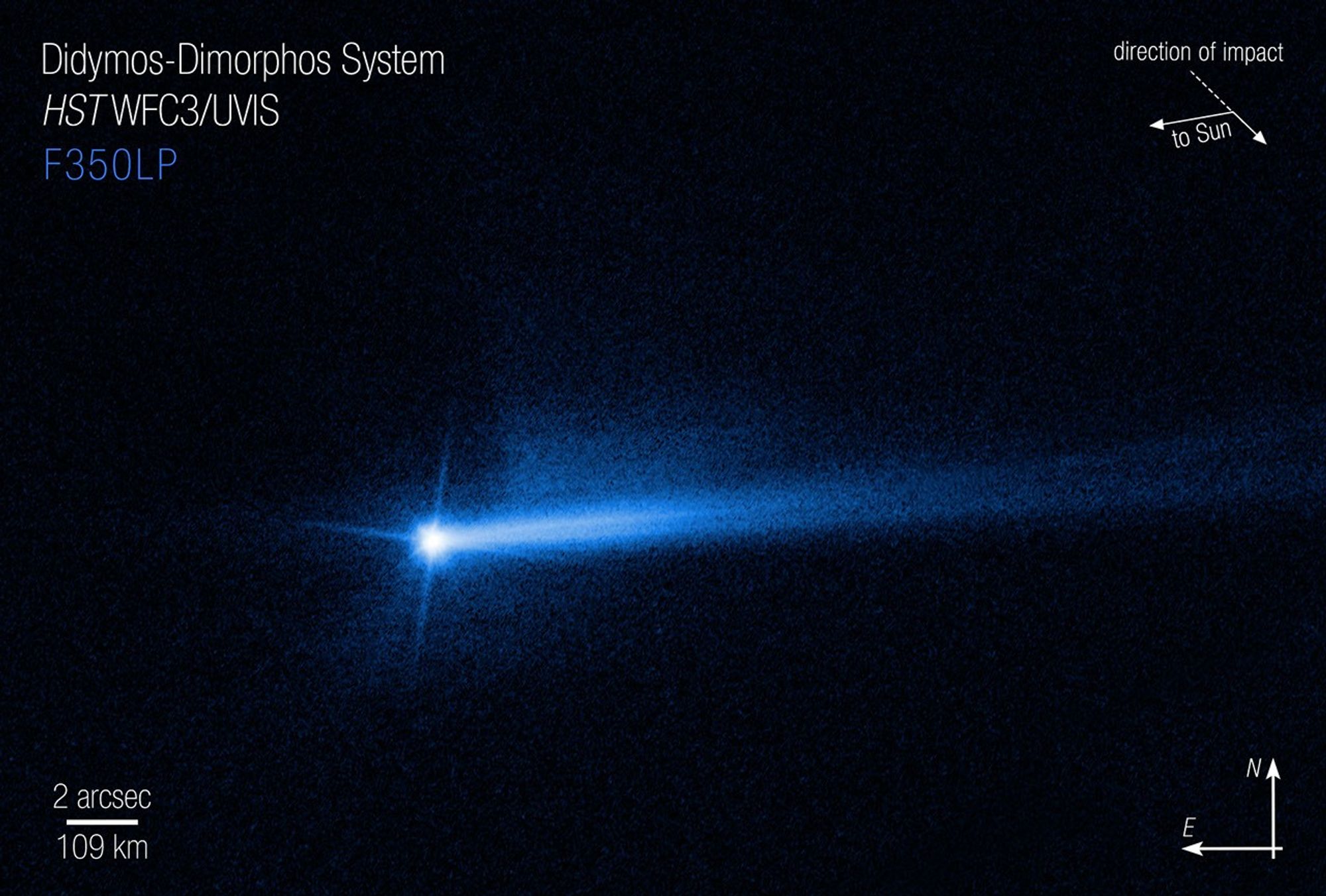 A bright blue spot is at the left-center of the image, which has a black background. The spot is the Didymos-Dimorphos system after impact from the DART spacecraft. The center bright spot has 3 diffraction spikes extending from its core at the 1 o’clock, 7 o’clock, and 10 o’clock positions. There is a small amount of dusty haze just below the southern pole of the center dot. Two tails of ejecta that appear as white streams of material extend out from the center at the 2 o’clock and 3 o’clock positions.