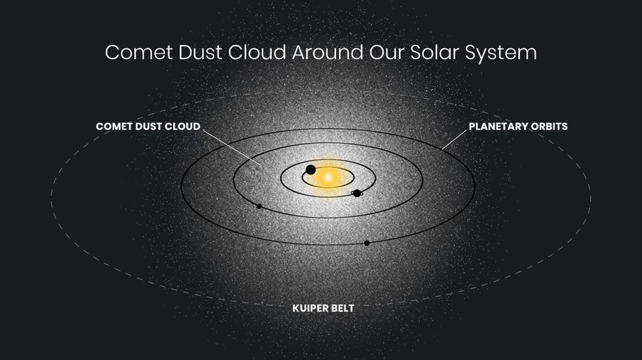 Illustration titled “Comet Dust Cloud Around Our Solar System” shows a simple diagram of the Solar System with white speckling representing comet dust.