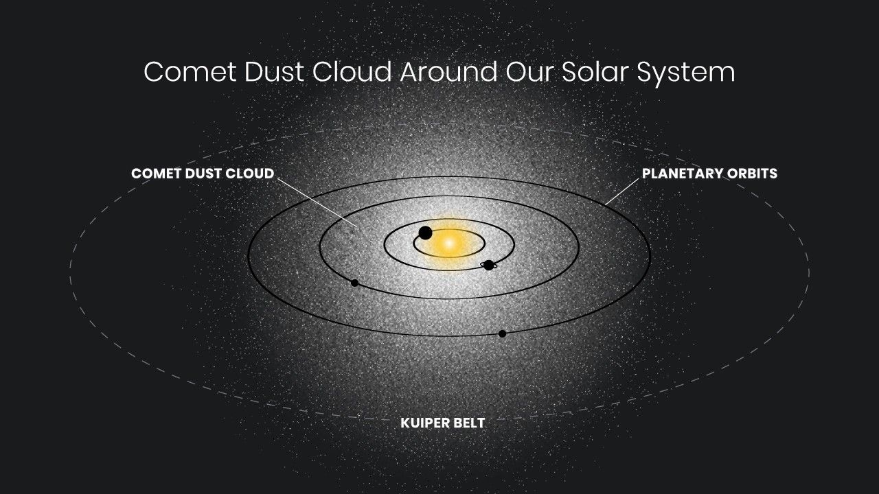 Illustration titled “Comet Dust Cloud Around Our Solar System” shows a simple diagram of the Solar System with white speckling representing comet dust.