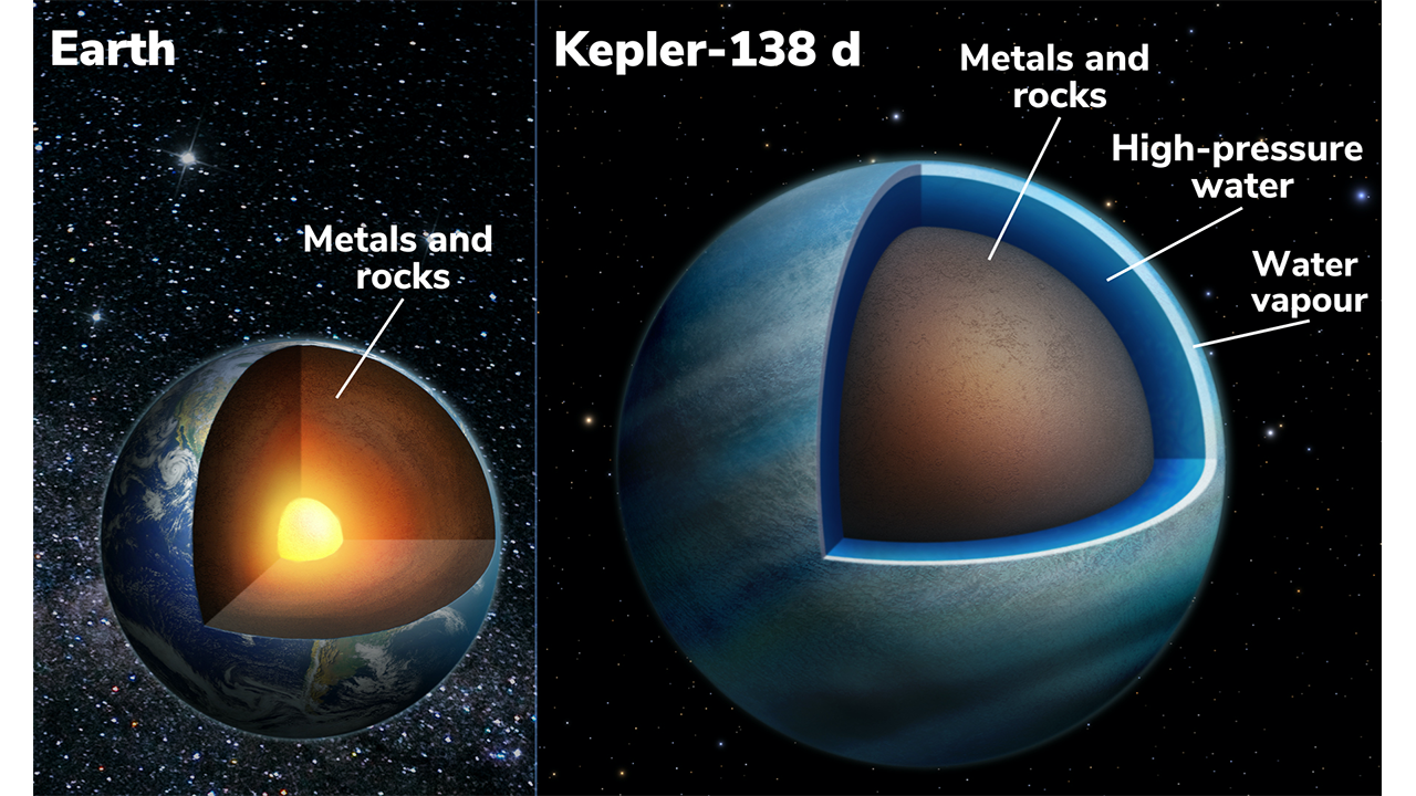 Illustration comparing the interior structure of Earth and that of the exoplanet Kepler-138 d. Earth is shown on the left and Kepler-138 d on the right. Kepler-138 d is larger than Earth. Both show one eighth of the sphere cut away to reveal the interior. Earth: The surface shows the green and brown of continents, blue of oceans, and white of clouds and storm systems. The interior grades from dark brown near the surface to red and then bright yellow orange at the inner core in the center. The inner core is shown as a bright yellow sphere. There is a subtle change in color halfway between the surface and core. A label pointing to the brown portion of the interior reads, “Metals and rocks.” Kepler-138 d: The surface shows latitudinal banding of aqua blue and bluish white. The cutaway shows a relatively thick layer of blue/white labeled “Water vapour.” Beneath this is a thicker layer of aqua blue labeled “high-pressure water.” Beneath this is a large brown sphere labeled “Metals and rocks.”