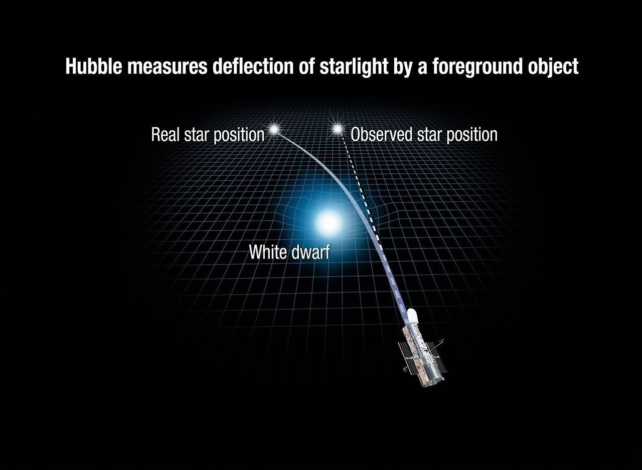 Diagram titled “Hubble measures deflection of starlight by a foreground object.” Diagram includes an artist's illustration of the Hubble Space Telescope observing a distant star whose light curves around another object—a white dwarf star—in the foreground. The diagram shows the real position of the observed star, the light path of that star, and the apparent (“observed”) position of the star. The white dwarf is in the center of the diagram, on a grid that appears to be warped downward under the enormous mass of the white dwarf. Hubble is toward the lower right on the diagram, at the 5 o’clock position relative to the white dwarf. It is pointing up toward the 12 o’clock position, where the star appears to be (“observed star position”). A straight dashed line connects the observed star position with the telescope. The real star position is at 11 o’clock. A solid line curves from the real star position, around the white dwarf, to the telescope.