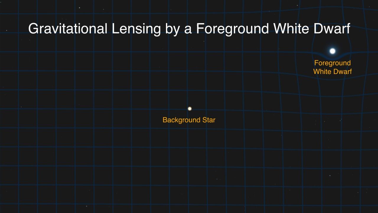 This animation shows the motion of a white dwarf star passing in front of a distant background star. During the passage, the faraway star appears to change its position slightly, because its light path has been deflected by the white dwarf's gravity. Employing this trick of nature astronomers using NASA's Hubble Space Telescope have for the first time directly measured the mass of a single, isolated white dwarf — the surviving core of a burned out Sun-like star.