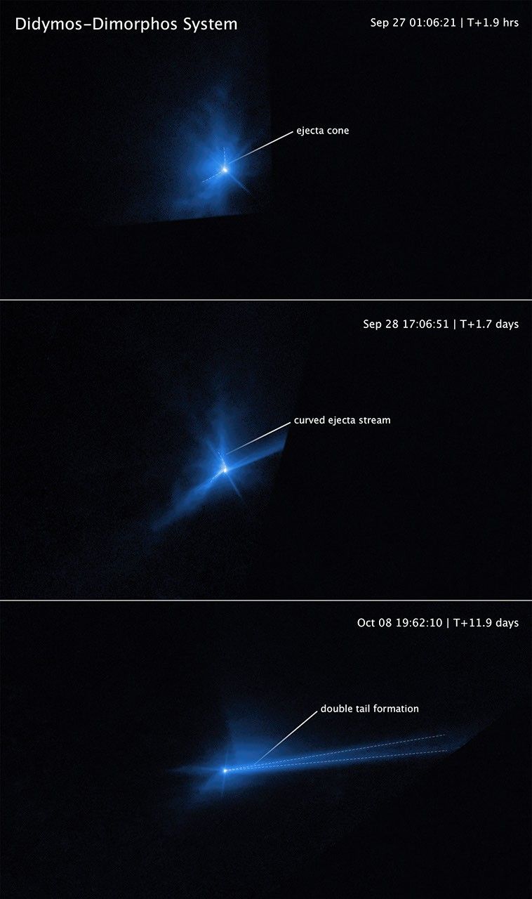 Graphic titled “Didymos-Dimorphos System” with three labeled images stacked vertically. All three images show a bright white spot in the center surrounded by an irregular cloud of blue that decreases in brightness with distance from the bright spot. The size and shape of the blue cloud are different in each image, as are the labels. In all three images the background is black and there are subtle diffraction spikes radiating from the bright spot.