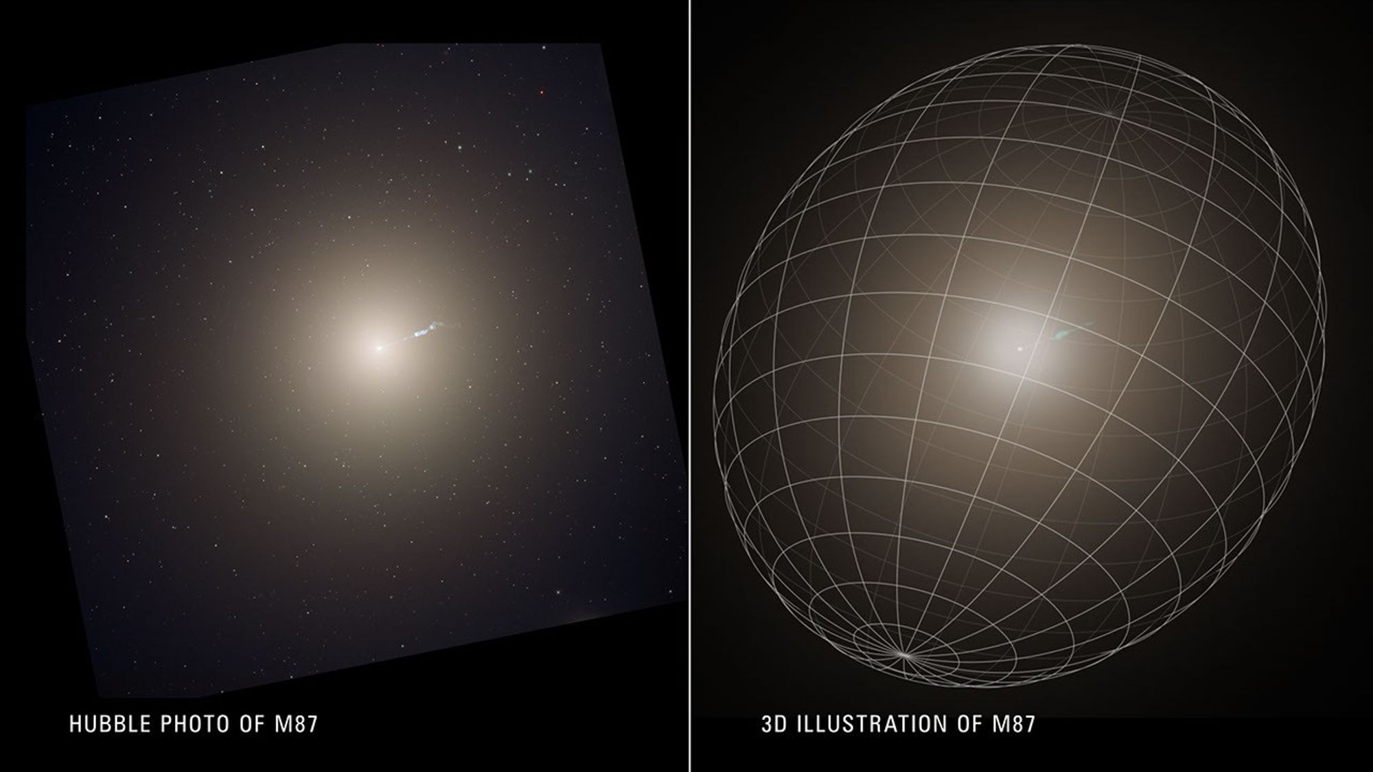 On the left is a photo of a galaxy, which resembles a translucent, fuzzy white cotton ball. The brightness decreases gradually out in all directions from a bright point of light at the center. A wavy, blue jet of material extends from the point-like core outward to the upper right, about halfway across the galaxy. Stars speckle the background. The image is labeled “Hubble photo of M87.” On the right is an egg-shaped grid of lines whose long axis is oriented from lower left to upper right. Within it is a simulated image of the same galaxy seen on the left, without any background stars. The image is labeled “3D illustration of M87.”