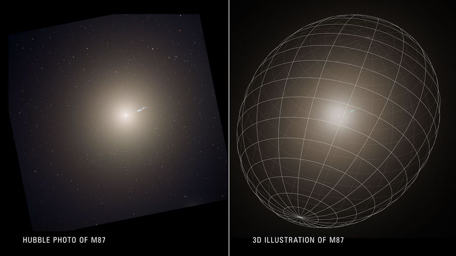 On the left is a photo of a galaxy, which resembles a translucent, fuzzy white cotton ball. The brightness decreases gradually out in all directions from a bright point of light at the center. A wavy, blue jet of material extends from the point-like core outward to the upper right, about halfway across the galaxy. Stars speckle the background. The image is labeled “Hubble photo of M87.” On the right is an egg-shaped grid of lines whose long axis is oriented from lower left to upper right. Within it is a simulated image of the same galaxy seen on the left, without any background stars. The image is labeled “3D illustration of M87.”