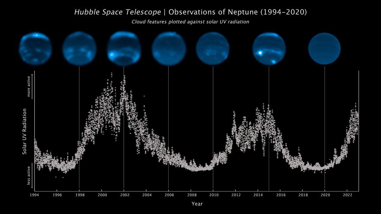 This graphic shows a scientific plot in the form of a graph displaying changes in Neptune’s cloud cover compared to the 11-year-long repeating solar cycle of relative activity and inactivity on the Sun's surface. The vertical axis plots the level of ultraviolet radiation coming from the Sun. The horizonal axis is a timeline from the years 1994 to 2022. Seven Hubble photos of Neptune taken in the years 1994, 1998, 2002, 2006, 2010, 2015, and 2020 are plotted above the graph. The planet is blue (due to methane absorption of red light in its atmosphere) and the high-altitude, cirrus-like clouds are white. A comparison of Neptune's waxing and waning amount of cloud cover corresponds to peaks in the solar cycle. This graph clearly demonstrates the level of solar activity influences Neptune's weather.