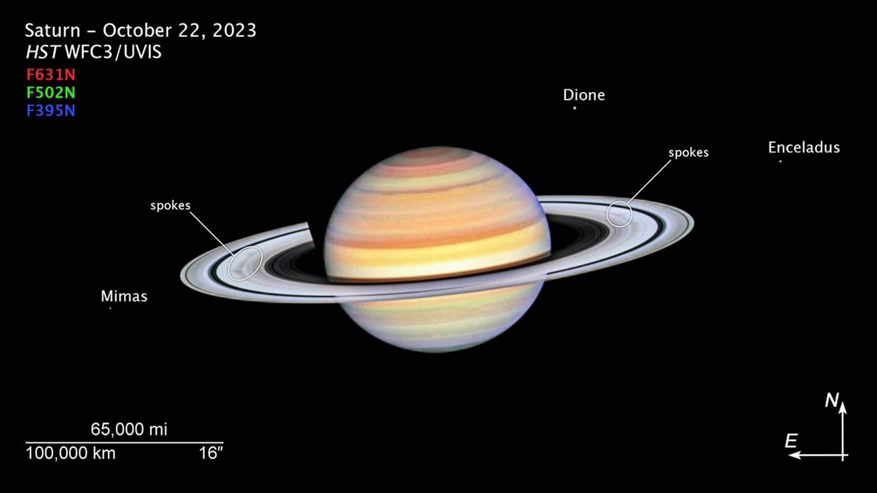 Compass image titled "Saturn - October 22, 2023: HST WFC3/UVIS" shows the planet Saturn with bright white rings, multi-colored main sphere, and moons Mimas, Dione, and Enceladus. Spoke features (labeled "spokes" indicated in the white circles on the left and right sides) appear like faint gray smudges against the ring's bright backdrop, about midway from the planet to the rings' outer edge. Above the rings plane, the planet's bands are shades of red, orange and yellow, with white nearer the equator. This image is a composite of separate exposures acquired by the Hubble Space Telescope using the WFC3/UVIS instrument. Several filters were used to sample specific wavelength ranges. The color results from assigning different colors to each monochromatic (grayscale) image associated with an individual filter. The assigned colors listed in the upper right corner of the image are: red: F631N; green: F502N; blue: F395N. Compass graphic points to the object's orientation on the celestial sphere. Background is black.