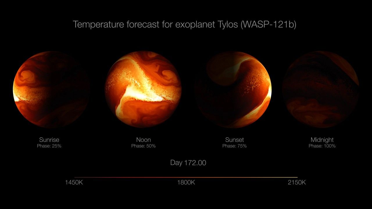 The visualization title reads "Temperature forecast for exoplanet Tylos (WASP-121 b). The video has a black background and shows four equal spheres depicting the temperature forecast (from left to right) at sunrise, noon, sunset, and midnight. The bottom includes a temperature scale bar that indicates shades of dark red span from a temperature of 1,450 degrees Kelvin (2,150 degrees Fahrenheit), orange indicates temperatures of roughly 1,800 degrees Kelvin (2,780 degrees Fahrenheit), and yellow shades indicate temperatures of up to 2,150 degrees Kelvin (3,410 degrees Fahrenheit). The visualization progresses through 130 days quickly, showing swirling shades of red, orange, and yellow changing throughout. Smooth wave patterns dominate the spheres as the time passes.