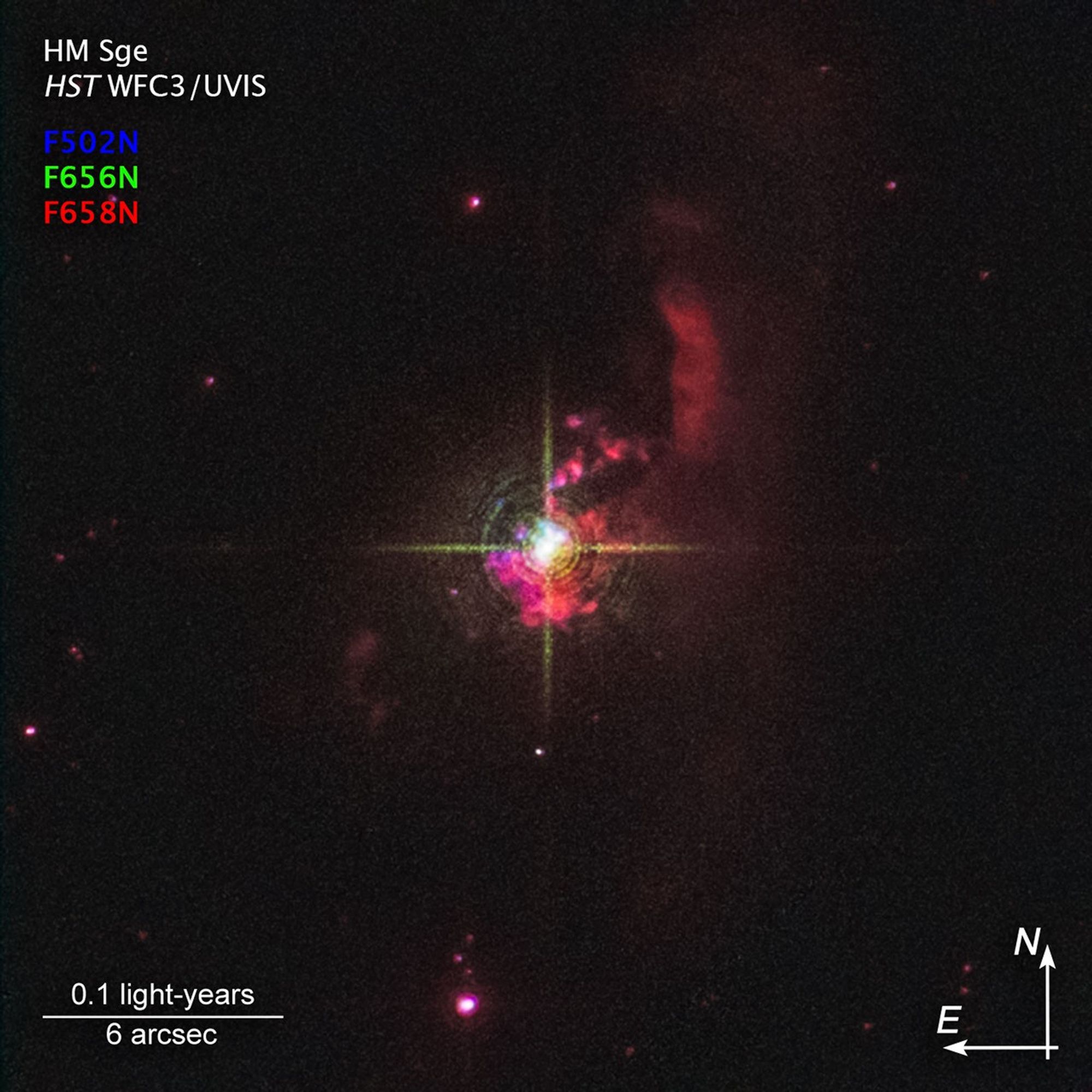 A Hubble Space Telescope image labeled “HM Sge HST WFC3/UVIS” at the top left corner. At the center of the image is a bright white star with four prominent diffraction spikes. The star is surrounded by clumpy red nebulosity. A more translucent, red finger-shaped cloud of material points upward to the star's upper right. The black background of space is sprinkled with tiny red and white stars. Near the top left corner of the image is a three-line color key: F502N (blue), F656N (green), F658N (red). At lower left, a scale bar is labeled 0.1 light-years over 6 arcsec. At bottom right, a white arrow pointing in the 9 o’clock direction is labeled E for east, while an arrow pointing in the 12 o’clock direction is labeled N for north.