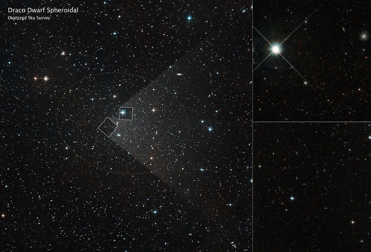 At left is the Digitized Sky Survey view of the Draco dwarf galaxy. Many yellow, blue-white, and white stars are dispersed across the black background of space. They vary in shape and size, though most resemble small, circular points of light. Larger stars, some with four diffraction spikes, are scattered infrequently across the field of view. A thin, light brown oval highlights the area of interest, which contains two small white squares in its center. The area of each square is magnified at right, showing views captured by the Hubble Space Telescope. The top right square reveals a black patch of space with many small points of light and a large, four-point diffraction spike toward the left. The bottom right square shows a black patch of space filled with small points of light, some with diffraction spikes.