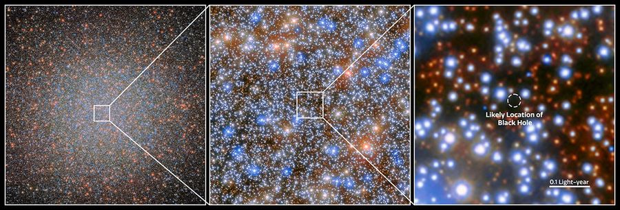 This image includes three panels. The first image at left shows the globular cluster Omega Centauri, a collection of myriad stars colored red, white, and blue on the black background of space. The second image, middle, zooms in on details of the central region of this cluster, with a closer view of the individual stars. The third image, at right, zooms in further to show the location of the intermediate-mass black hole candidate in the cluster. A dark region is circled and labeled "likely location of black hole." A scale bar about one-sixth the width of the image is labeled "0.1 light-year."