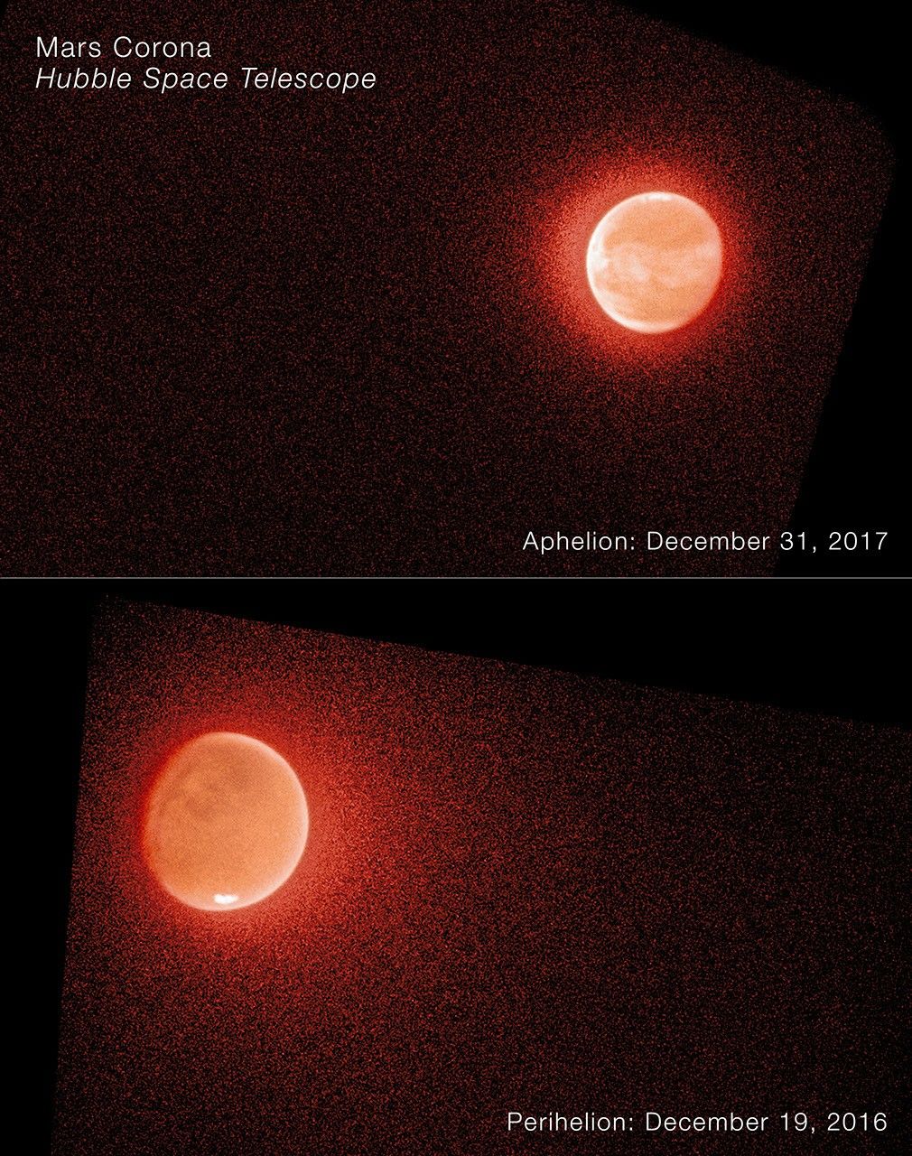 Split image of two panels stacked vertically. In the left corner of the top image is the label Mars Corona, Hubble Space Telescope. This label pertains to both panels. In the top panel, on a black background, an orange and white orb is surrounded by a small, diffuse, grainy, orange halo. The halo appears to have more material on its left side than its right. Under the orb is the label Aphelion: December 31, 2017. In the bottom panel, on a black background, a larger orange and white orb is also surrounded by a diffuse, grainy, orange halo. This halo is wider than the one in the top panel. The halo appears to have more material on its right side than its left. Under the orb is the label Perihelion: December 19, 2016. In both panels, white, polar ice caps and some surface features are visible.