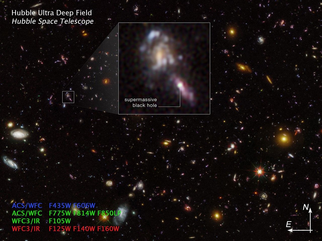 Image titled “Hubble Ultra Deep Field, Hubble Space Telescope” with color key and compass arrows on a black background of space, sprinkled with thousands of galaxies of all shapes and sizes. In the middle of the picture is an inset box showing a closeup of a pair of galaxies from the background. The larger galaxy is spiral-shaped. The other is spindle-shaped because the galaxy is seen edge-on. The smaller galaxy has a line that points to the words "supermassive black hole" that connects to a bright white spot in the middle of it. At the bottom left is a color key showing which filters were used to create the image and which color is assigned to each filter: ACS/WFC filters F435W, F606W, in blue; ACS/WFC filters F775W, F814W, F850LP and the WFC3/IR filter F105W, in green; WFC3/IR filters F125W, F140W, F160W, in red. At the bottom right are compass arrows indicating the orientation of the image on the sky. The east arrow points toward 9 o’clock. The north arrow points to the 12 o’clock direction.