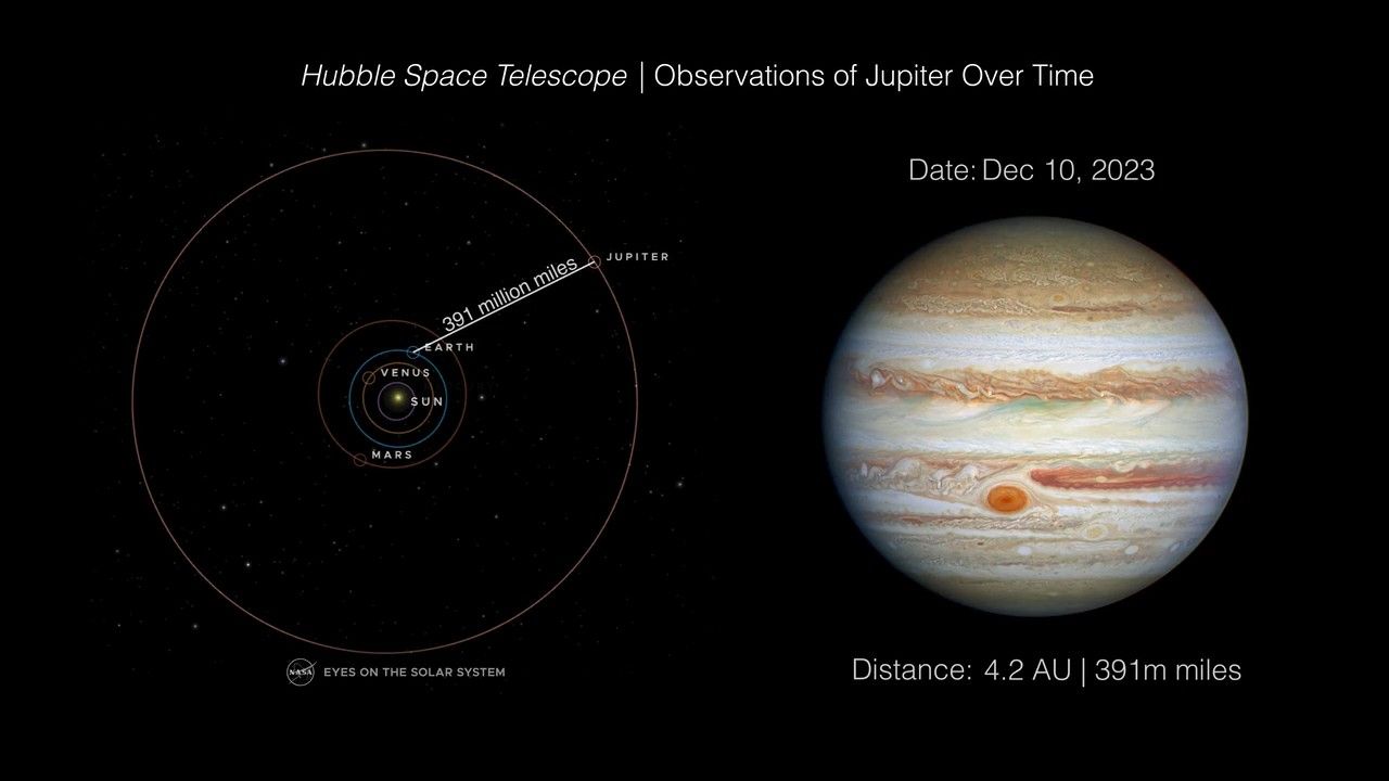 This animated diagram shows the position of Earth relative to Jupiter during a period spanning approximately 90 days (between December 2023 and March 2024) when the giant planet Jupiter ranged from 391 million to 512 million miles from Earth. During this period the Hubble Space telescope monitored changes in Jupiter’s atmosphere as part of the Outer Planet Atmospheres Legacy program (OPAL). Jupiter’s orbital period is approximately 12 years. The angular size of the planet shrinks in Hubble’s view, as faster-moving Earth pulls ahead of the giant planet.