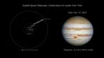 This animated diagram shows the position of Earth relative to Jupiter during a period spanning approximately 90 days (between December 2023 and March 2024) when the giant planet Jupiter ranged from 391 million to 512 million miles from Earth. During this period the Hubble Space telescope monitored changes in Jupiter’s atmosphere as part of the Outer Planet Atmospheres Legacy program (OPAL). Jupiter’s orbital period is approximately 12 years. The angular size of the planet shrinks in Hubble’s view, as faster-moving Earth pulls ahead of the giant planet.