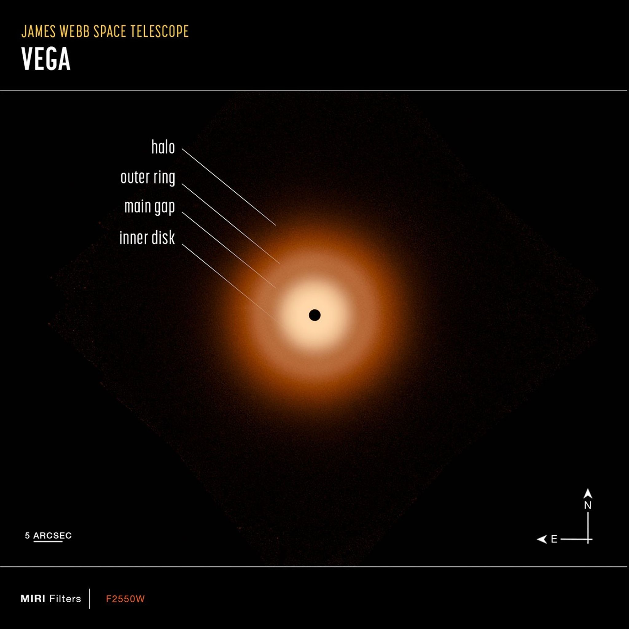The Vega debris disk as seen by Webb. At the lower left is a scale bar labeled 5 arcsec. The length of the scale bar is about one fifteenth the total width of the image. At the bottom right are compass arrows indicate the orientation of the image on the sky. The north arrow points in the 12 o'clock direction. The east arrow points toward 9 o'clock. Below the image is a color key showing which MIRI filters were used to create the image and which visible-light color is assigned to each filter: F2550W is red.
