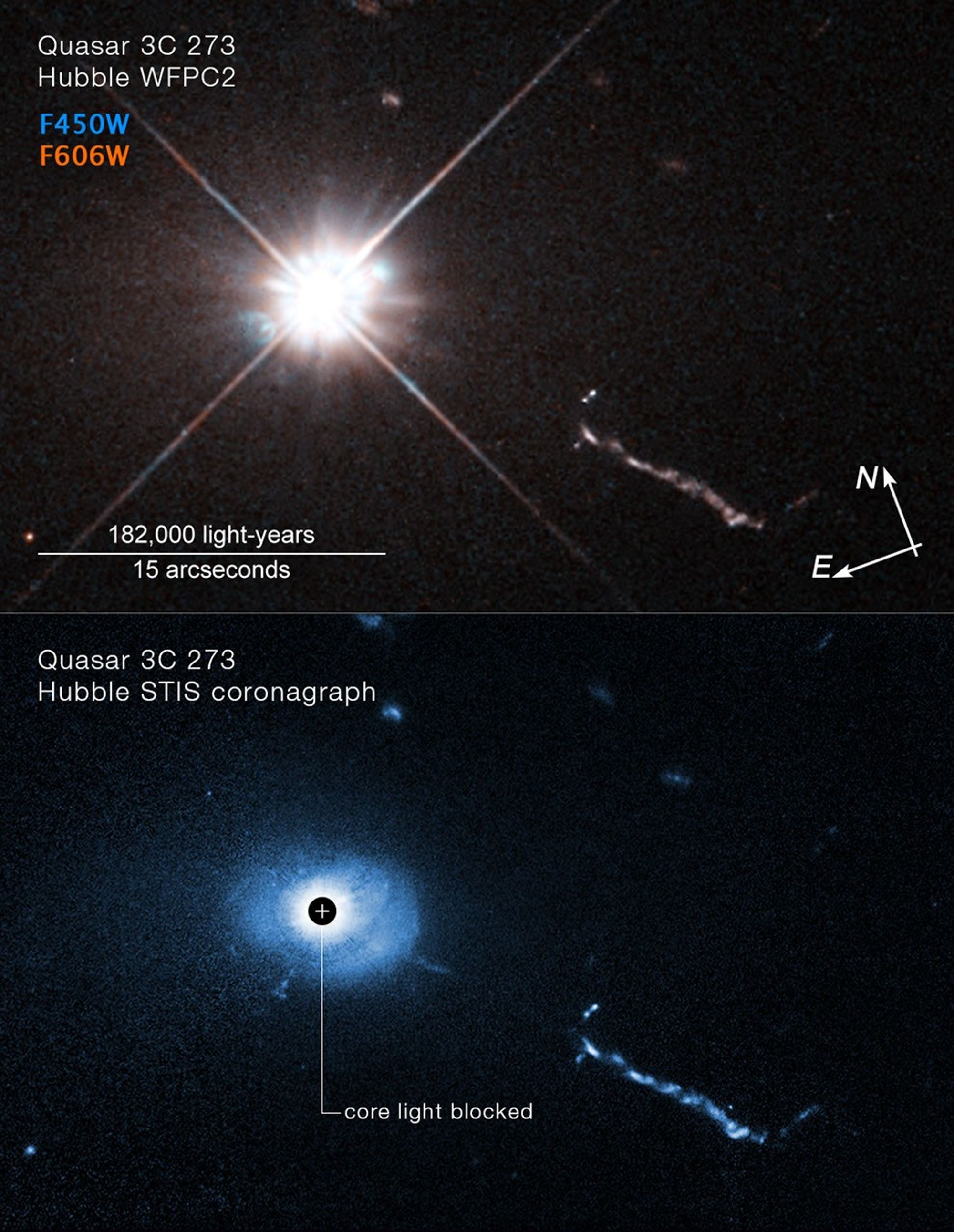 A two-panel image of quasar 3C 273, taken by different Hubble instruments. Top Panel: A WFPC2 image of 3C 273 looks like a bright white car headlight. There’s a linear orange-white smoke-like feature stretching to the 4 o’clock direction, an extragalactic jet launched from the quasar in the center of the black hole of an unseen galaxy. A color key at upper left corner shows the filters used to create the image and which color is assigned to each filter: F450W is blue, F606W is orange. A scale bar at bottom left corner is labeled "182,000 light-years"/"15 arcseconds." Compass arrows at bottom right corner show the orientation of the image on the sky; north arrow points to the 11 o'clock position; east arrow points toward 8 o'clock. Bottom Panel: A STIS coronagraph image is roughly the same as the WFPC2 image, but in blue shades. A black circle (labeled "core light blocked") blocks the glare of the quasar. Blue-colored filamentary material can be seen near the black hole. The extragalactic jet is still visible.