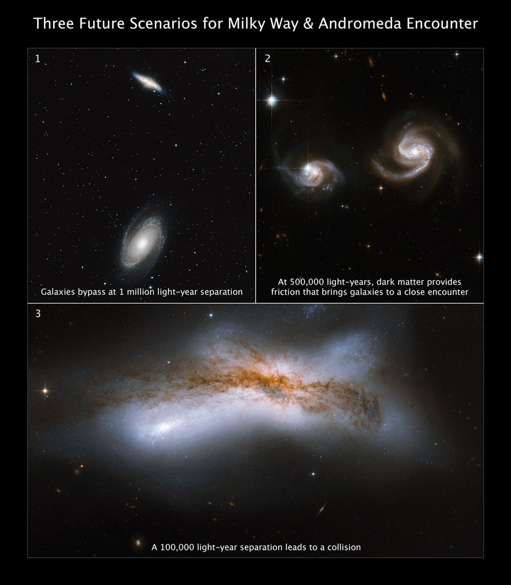 A three-panel image, two at the top and one stretched across the bottom. At the top of the image is the title “Three Future Scenarios for Milky Way and Andromeda Encounter.” This title is extended over all three panels. In the top left panel, two spiral galaxies are widely separated against the black background of space. Beneath these galaxies are the words “Galaxies bypass at 1 million light-year separation.” In the top right panel, two face-on spiral galaxies are close together. Their spiral arms appear stretched toward each other. At the bottom of this panel are the words “At 500,000 light-years, dark matter provides friction that brings galaxies to a close encounter.” In the bottom panel, two spiral galaxies have collided, resulting in a broad X-shaped patch of milky white. Mottled clouds of dark brown dust are superimposed. At the bottom of this panel are the words “A 100,000 light-year separation leads to a collision.”
