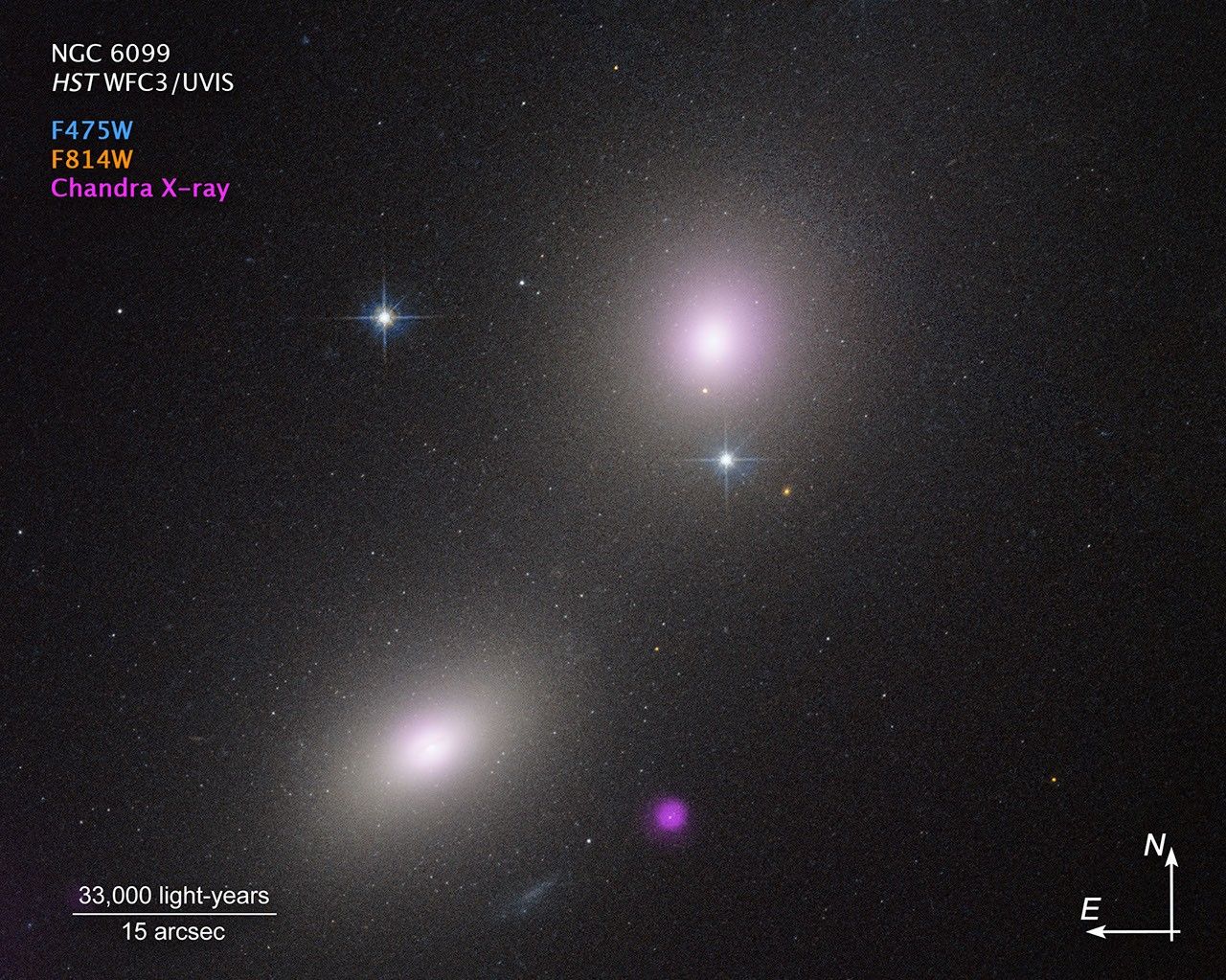 Two elliptical galaxies at upper right and lower left appear as fuzzy white ovals. At bottom center is a fuzzy purple blob. The main image also has two bright stars with prominent diffraction spikes. The background of space is black, and is speckled with tiny white dots. At the top left, on the first line, in a white font, is the label NGC 6099. On the second line, in a white font, is the label HST WFC3/UVIS. On the third line, in a blue font, is the label F475W. On the fourth line, in an orange font, is the label F814W. On the fifth line, in a purple font, is the label Chandra X-ray. At the bottom left corner is a thin, white, horizontal line about one-sixth the length of the image. This is a scale bar. Above the bar in white is the label 33,000 light-years. Below the line is the label 15 arcsec. At the bottom right corner are two intersecting arrows. The arrow pointing up is labeled N, while the one pointing toward the left is labeled E.