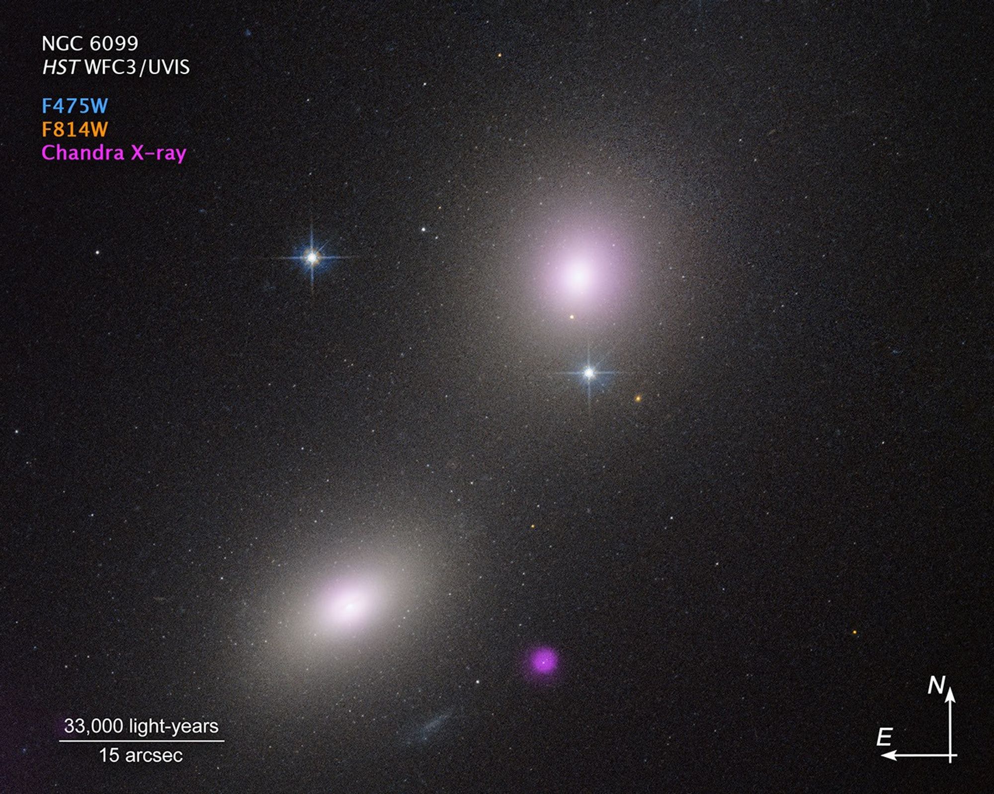 Two elliptical galaxies at upper right and lower left appear as fuzzy white ovals. At bottom center is a fuzzy purple blob. The main image also has two bright stars with prominent diffraction spikes. The background of space is black, and is speckled with tiny white dots. At the top left, on the first line, in a white font, is the label NGC 6099. On the second line, in a white font, is the label HST WFC3/UVIS. On the third line, in a blue font, is the label F475W. On the fourth line, in an orange font, is the label F814W. On the fifth line, in a purple font, is the label Chandra X-ray. At the bottom left corner is a thin, white, horizontal line about one-sixth the length of the image. This is a scale bar. Above the bar in white is the label 33,000 light-years. Below the line is the label 15 arcsec. At the bottom right corner are two intersecting arrows. The arrow pointing up is labeled N, while the one pointing toward the left is labeled E.