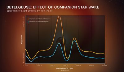 Betelgeuse: Effect of Companion Star Wake